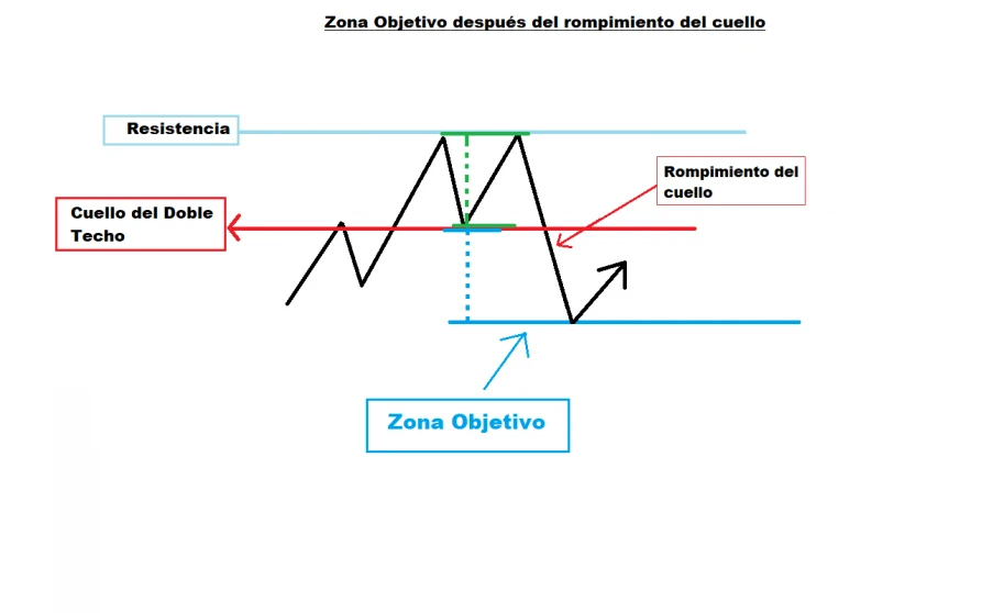 Zona Objetivo del Doble Techo